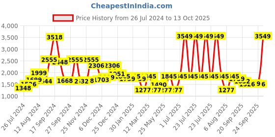 myntra.com RANGOLI Set Of 4 Grey & Green Printed 450 GSM Pure Cotton Towels rangoli Price History Graph from 26 Jul 2024 to 13 Oct 2025