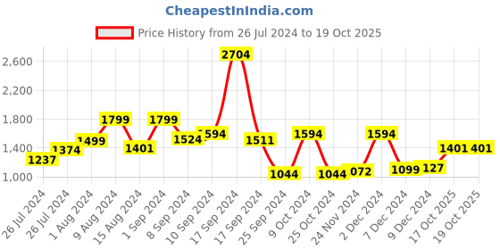 myntra.com RANGOLI Set of 4 Pink & Blue Printed Pure Cotton 450 GSM Towel Set rangoli Price History Graph from 26 Jul 2024 to 18 Oct 2025