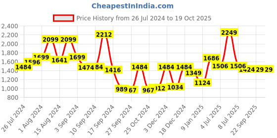 myntra.com RANGOLI Set Of 4 Pink & Purple Solid 450 GSM Towel Set rangoli Price History Graph from 26 Jul 2024 to 17 Oct 2025