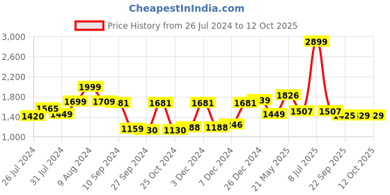 myntra.com RANGOLI Set Of 4 Pink Floral Printed 450 GSM Towel Set rangoli Price History Graph from 26 Jul 2024 to 12 Oct 2025