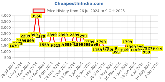 myntra.com RANGOLI Set Of 4 Printed 450 GSM Pure Cotton Towel Set rangoli Price History Graph from 26 Jul 2024 to 8 Oct 2025