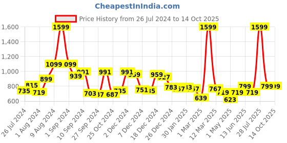 myntra.com RANGOLI Set Of 4 Self-Designed Organic Royal Bamboo 600 GSM Hand Towel rangoli Price History Graph from 26 Jul 2024 to 13 Oct 2025