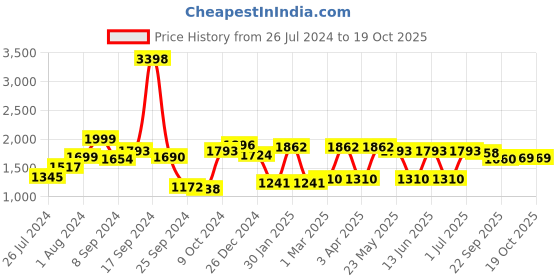 myntra.com RANGOLI Set Of 4 Solid 450 GSM Pure Cotton Towels rangoli Price History Graph from 26 Jul 2024 to 17 Oct 2025