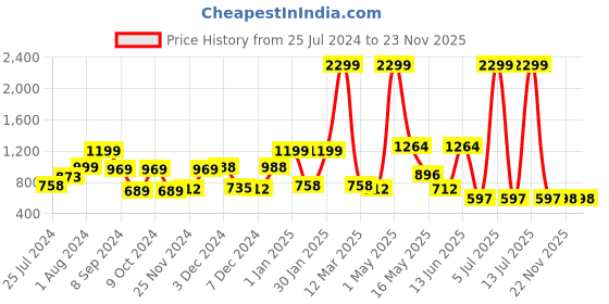 myntra.com RANGOLI Set Of 6 Blue Brown Face Towels rangoli Price History Graph from 25 Jul 2024 to 23 Nov 2025