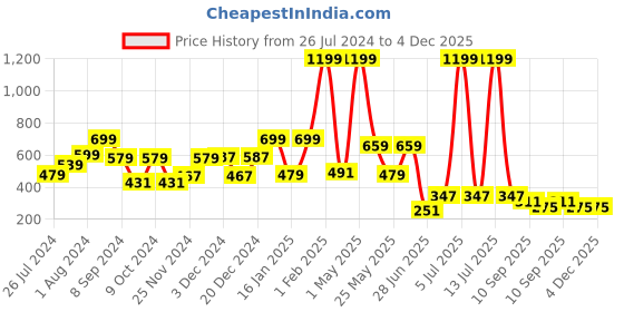 myntra.com RANGOLI Set Of 6 Blue Solid 600GSM Pure Cotton Face Towels rangoli Price History Graph from 26 Jul 2024 to 4 Dec 2025