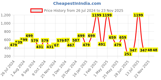 myntra.com RANGOLI Set of 6 Brown Solid Pure Cotton Face Towels rangoli Price History Graph from 26 Jul 2024 to 23 Nov 2025