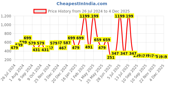 myntra.com RANGOLI Set Of 6 Green Solid 600 GSM Pure Cotton Face Towels rangoli Price History Graph from 26 Jul 2024 to 4 Dec 2025