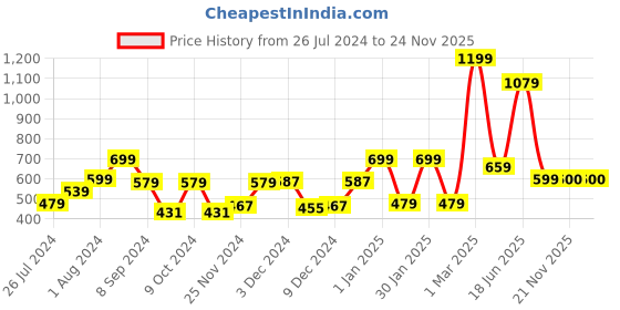 myntra.com RANGOLI Set Of 6 Solid 600GSM Pure Cotton Face Towels rangoli Price History Graph from 26 Jul 2024 to 24 Nov 2025