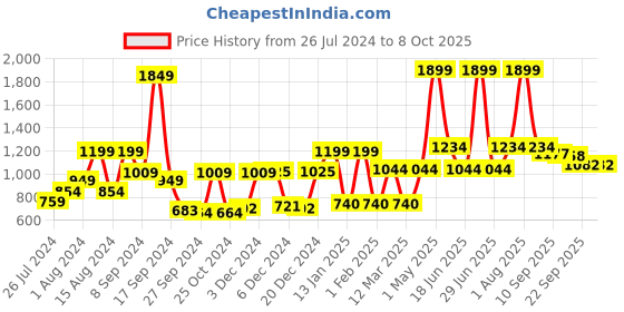 myntra.com RANGOLI Set Of 7 Solid 400 GSM Cotton Hand Towel Set rangoli Price History Graph from 26 Jul 2024 to 8 Oct 2025