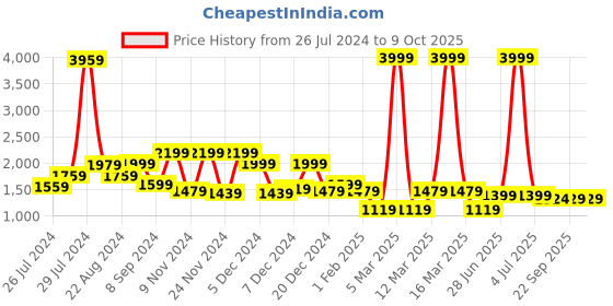 myntra.com RANGOLI Shawl Collar Bath Robe With Matching Slippers rangoli Price History Graph from 26 Jul 2024 to 8 Oct 2025
