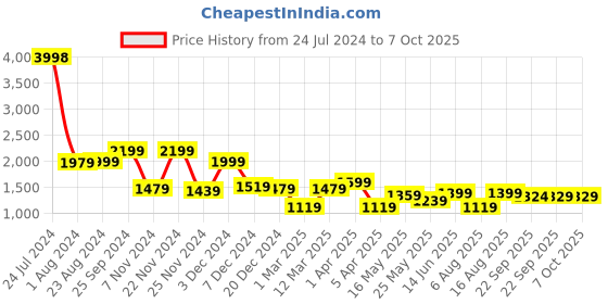 myntra.com RANGOLI Shawl Collar Bath Robe With Matching Slippers rangoli Price History Graph from 24 Jul 2024 to 7 Oct 2025