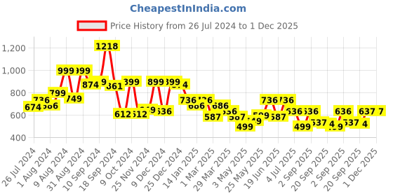 myntra.com RANGOLI Snow Leopard Grey & Purple Printed Extra Soft 500 GSM Pure Cotton Bath Towel rangoli Price History Graph from 26 Jul 2024 to 30 Nov 2025