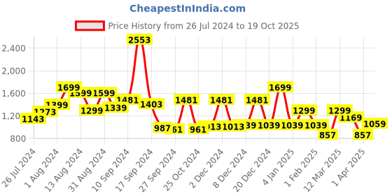 myntra.com RANGOLI Striped Cotton Bath Robe rangoli Price History Graph from 26 Jul 2024 to 19 Oct 2025