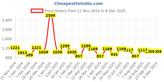 myntra.com RANGOLI Striped Pure Cotton 420 GSM Bath Robe With Front Pockets rangoli Price History Graph from 11 Nov 2024 to 5 Dec 2025