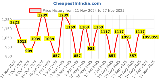 myntra.com RANGOLI Striped Pure Cotton 420 GSM Bath Robe With Front Pockets rangoli Price History Graph from 11 Nov 2024 to 27 Nov 2025
