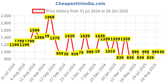 myntra.com RANGOLI Sun Shine Brown Set Of 3 550 GSM Absorbent Pure Cotton Towels rangoli Price History Graph from 31 Jul 2024 to 26 Oct 2025