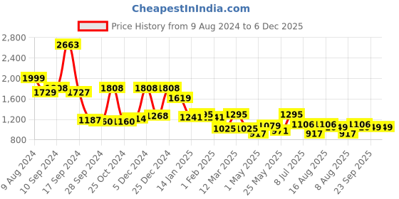 myntra.com RANGOLI Sun Shine Set Of 2 Grey Solid 550 GSM 100% Cotton Bath Towels rangoli Price History Graph from 9 Aug 2024 to 5 Dec 2025