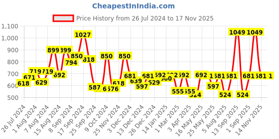 myntra.com RANGOLI Turquoise Blue & Brown Printed Cotton 450 GSM Bath Towel rangoli Price History Graph from 26 Jul 2024 to 17 Nov 2025