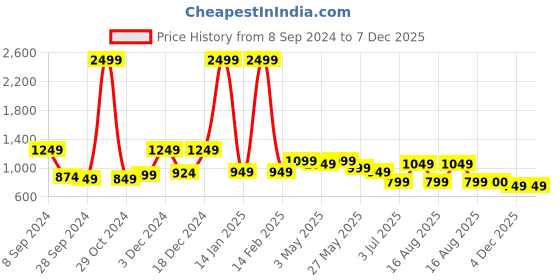 myntra.com RANGOLI Turquoise Blue & White Striped 400 TC Queen Bedsheet with 2 Pillow Covers rangoli Price History Graph from 8 Sep 2024 to 7 Dec 2025