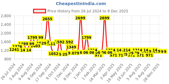myntra.com RANGOLI Unisex Coral Pink Pure Cotton 400 GSM Large Bath Robe with Slippers rangoli Price History Graph from 26 Jul 2024 to 9 Dec 2025