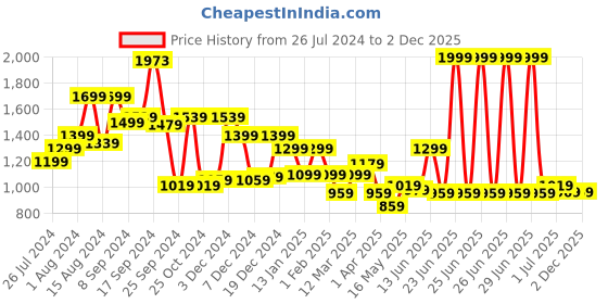 myntra.com RANGOLI Unisex Kids Set Of 4  400 GSM Printed Towels rangoli Price History Graph from 26 Jul 2024 to 2 Dec 2025