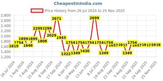 myntra.com RANGOLI Unisex Set Of 4 Grey & Blue Appliqued 450 GSM Towels rangoli Price History Graph from 26 Jul 2024 to 25 Nov 2025