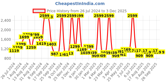 myntra.com RANGOLI Unisex Striped 400 GSM Bath Robe With Rope rangoli Price History Graph from 26 Jul 2024 to 3 Dec 2025