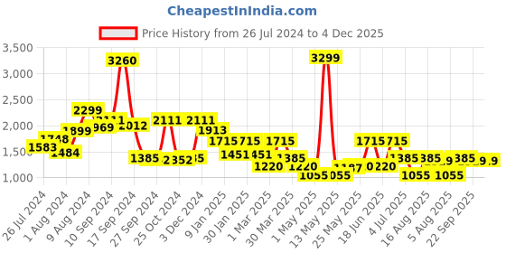 myntra.com RANGOLI White & Beige 4 Piece Snow Leopard Print 500 GSM Pure Cotton Towel Set rangoli Price History Graph from 26 Jul 2024 to 4 Dec 2025