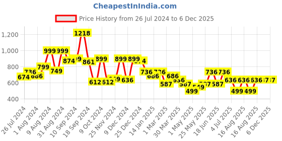 myntra.com RANGOLI White & Beige Leopard Printed Extra Soft 500 GSM Pure Cotton Bath Towel rangoli Price History Graph from 26 Jul 2024 to 6 Dec 2025