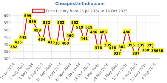 myntra.com RANGOLI White & Beige Set Of 2 Leopard Print Pure Cotton 500 GSM Hand Towel rangoli Price History Graph from 26 Jul 2024 to 16 Oct 2025