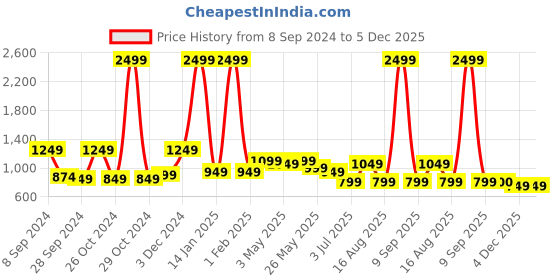 myntra.com RANGOLI White & Beige Striped 400 TC Queen Bedsheet with 2 Pillow Covers rangoli Price History Graph from 8 Sep 2024 to 5 Dec 2025
