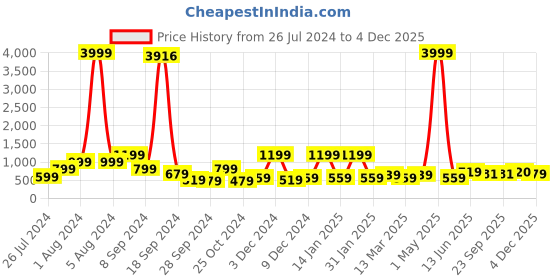 myntra.com RANGOLI White & Black Seven Running Horses Canvas Wall Art rangoli Price History Graph from 26 Jul 2024 to 4 Dec 2025