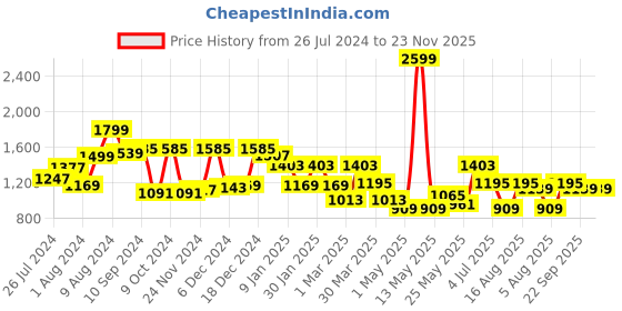 myntra.com RANGOLI White & Brown Set Of 2 Leopard Print 500 GSM Pure Cotton Bath Towel rangoli Price History Graph from 26 Jul 2024 to 23 Nov 2025