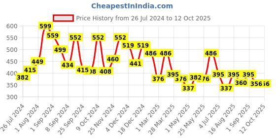 myntra.com RANGOLI White & Brown Set Of 2 Snow Leopard Print GSM 500 Pure Cotton Towel Set rangoli Price History Graph from 26 Jul 2024 to 12 Oct 2025