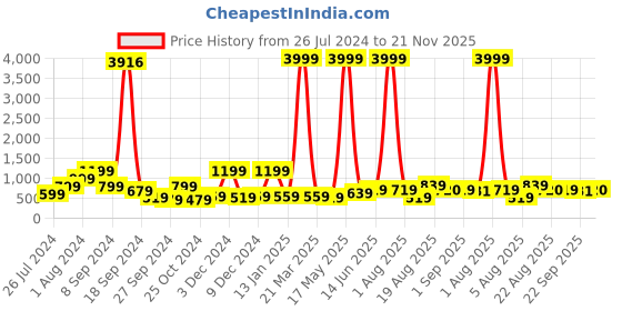 myntra.com RANGOLI White & Grey Canvas Seven Running Horses Painting Wall Art rangoli Price History Graph from 26 Jul 2024 to 21 Nov 2025