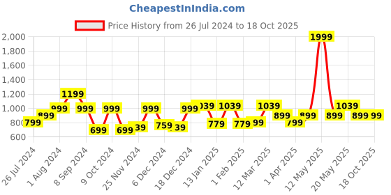 myntra.com RANGOLI White & Grey Set Of 3 Printed 500 GSM Pure Cotton Towel Set rangoli Price History Graph from 26 Jul 2024 to 18 Oct 2025