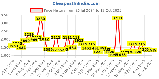 myntra.com RANGOLI White & Grey Set Of 4 Leopard Print 500 GSM Pure Cotton Towel Set rangoli Price History Graph from 26 Jul 2024 to 12 Oct 2025