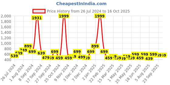 myntra.com RANGOLI White & Grey Seven Running Horses Canvas Wall Art rangoli Price History Graph from 26 Jul 2024 to 16 Oct 2025