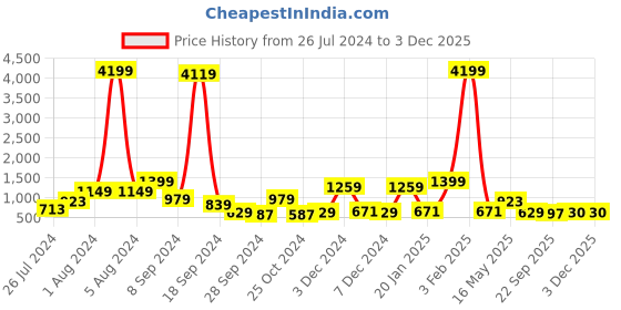 myntra.com RANGOLI White & Pink Canvas Seven Running Horses Canvas Wall Art rangoli Price History Graph from 26 Jul 2024 to 2 Dec 2025