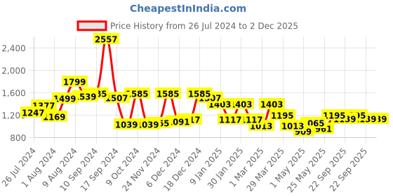 myntra.com RANGOLI White & Purple Set Of 2 Leopard Printed 500 GSM Pure Cotton Bath Towels rangoli Price History Graph from 26 Jul 2024 to 2 Dec 2025