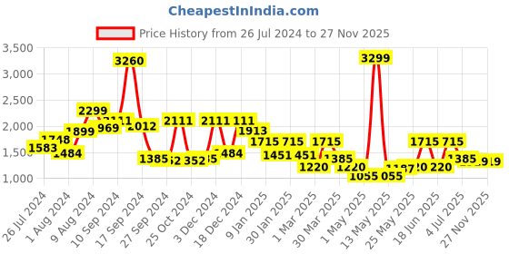 myntra.com RANGOLI White & Purple Set Of 4 Snow Leopard Print 500 GSM Pure Cotton Towel Set rangoli Price History Graph from 26 Jul 2024 to 24 Nov 2025