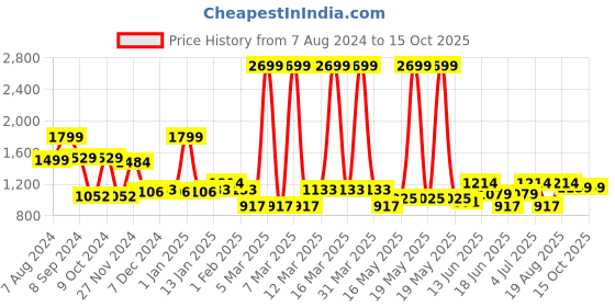 myntra.com RANGOLI White Cotton With 400 GSM High Absorbency Bath Robe rangoli Price History Graph from 7 Aug 2024 to 14 Oct 2025