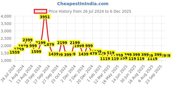 myntra.com RANGOLI Women Cotton Bath Robe With Matching Slippers rangoli Price History Graph from 26 Jul 2024 to 5 Dec 2025