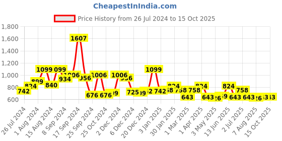 myntra.com RANGOLI Women Grey Wrap Around Bath Robe with Cap rangoli Price History Graph from 26 Jul 2024 to 14 Oct 2025