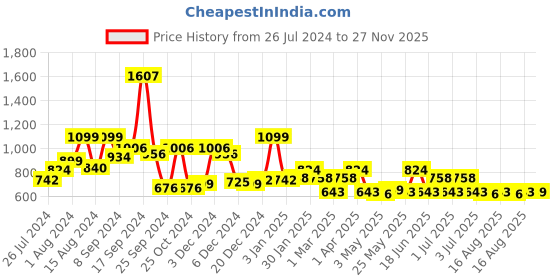 myntra.com RANGOLI Women Pink Set of Solid Body Wrap Bathrobe with Head Cap rangoli Price History Graph from 26 Jul 2024 to 27 Nov 2025