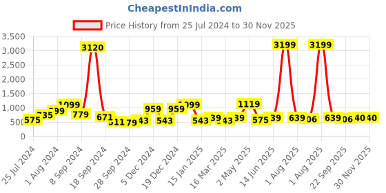 myntra.com RANGOLI Yellow Lord Krishna Ji Canvas Painting Wall Art rangoli Price History Graph from 25 Jul 2024 to 30 Nov 2025