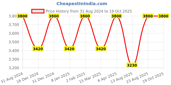 myntra.com Rangpur Bandhani Ethnic Maxi Dress With Dupatta rangpur Price History Graph from 31 Aug 2024 to 18 Oct 2025