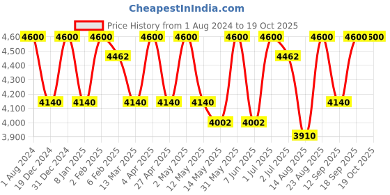myntra.com Rangpur Bandhani Print Silk Maxi Ethnic Dress with Dupatta rangpur Price History Graph from 1 Aug 2024 to 19 Oct 2025
