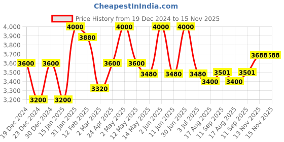 myntra.com Rangpur Bandhani Printed Georgette Fit and Flare Georgette Ethnic Dress with Dupatta rangpur Price History Graph from 19 Dec 2024 to 15 Nov 2025