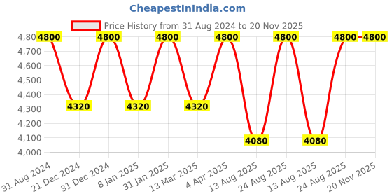 myntra.com Rangpur Bandhani Printed Pure Silk Anarkali Kurta with Palazzos & Dupatta rangpur Price History Graph from 31 Aug 2024 to 19 Nov 2025